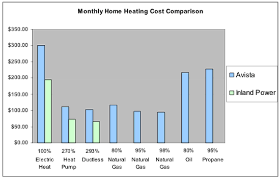 Monthly Home Heating Cost Comparison